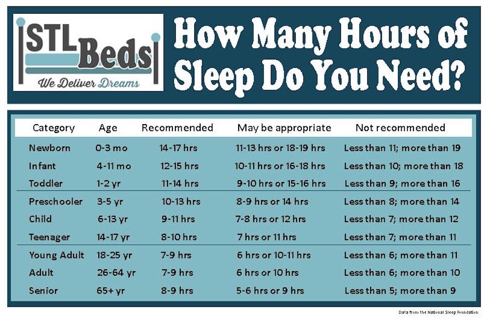 How many hours of sleep do you need chart.